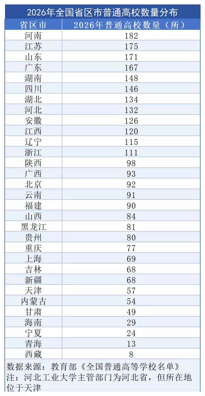 全国3196所高校名单出炉，北京稳居“高校第一城”