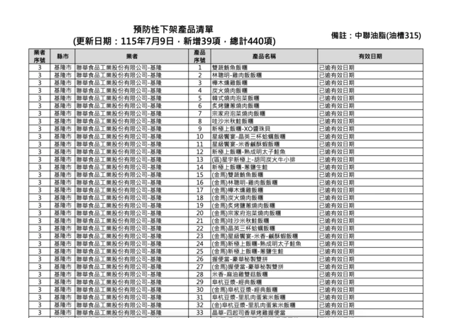 卫生福利部食品药物管理署公布预防性下架产品清单