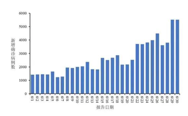 无人注意的角落里,新冠确诊数量还在上升 无人注意的角落里,新冠确诊数量还在上升