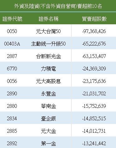 外资对亚洲股市买卖超金额。资料来源：彭博，中国信托投信整理