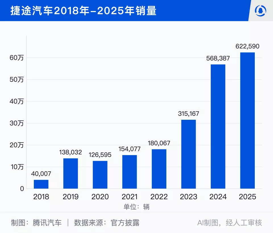 卖一辆新车赚4、5万：捷途“定制车”生意被流量反噬